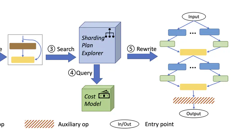 TAP: Efficient Derivation of Tensor Parallel Plans for Large Neural Networks