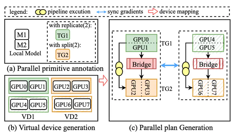 Whale: Efficient Giant Model Training over Heterogeneous GPUs
